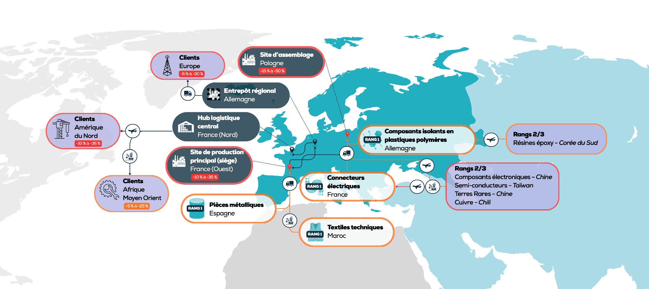 Cartographie d’une chaîne de valeur : sites de production, fournisseurs de rang 1, 2 et 3 avec leurs pays d’origine, flux logistiques, zones clients et impacts estimés sur chaque maillon